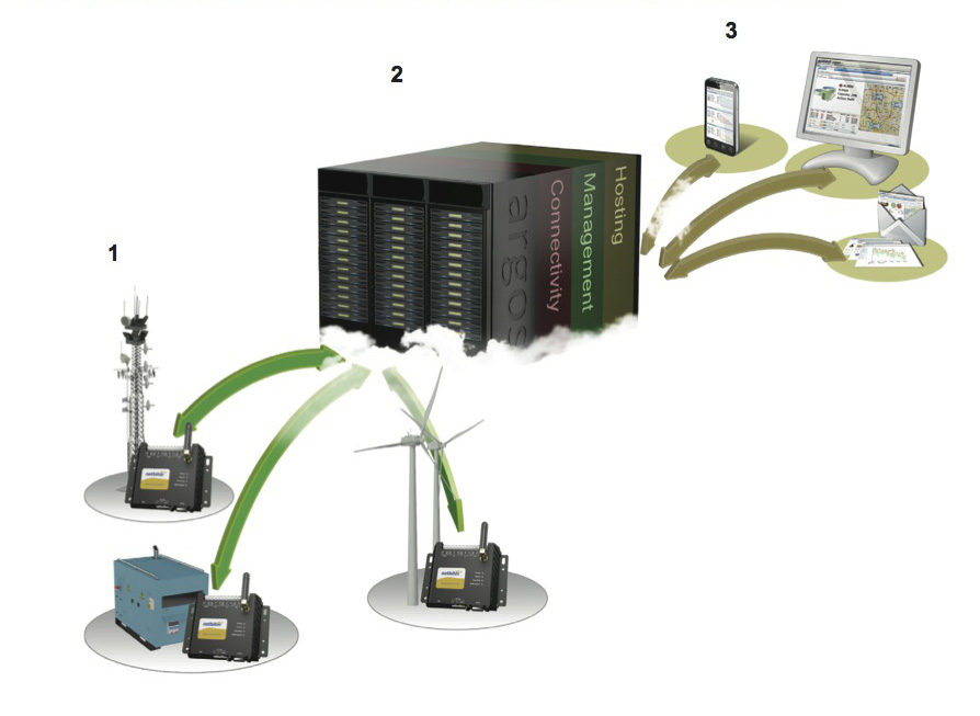 REDUCING OPERATING COSTS OF TELECOM BASE STATIONS WITH REMOTE MANAGEMENT